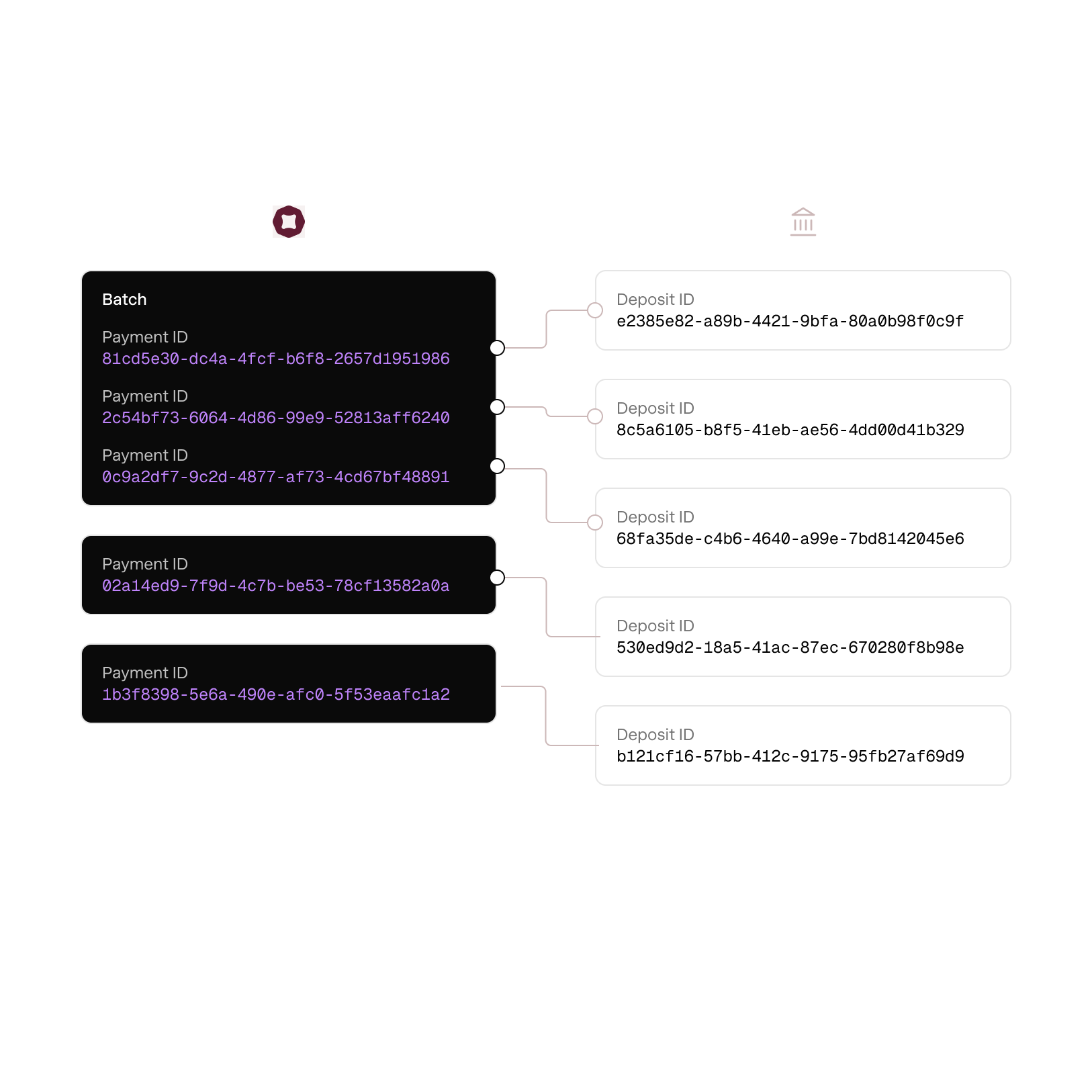 One withdrawal per payment matching statements to bills